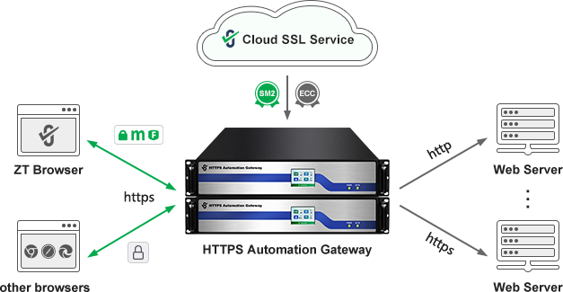 ZoTrus HTTPS Automation Gateway