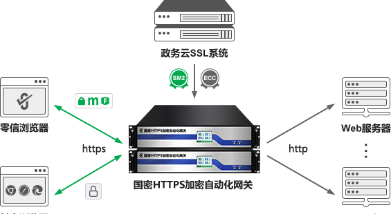 国密HTTPS加密自动化网关+WAF模块/WAF设备