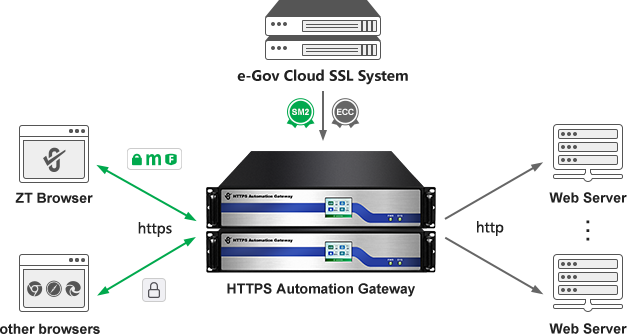 The e-Government Cloud SM2 HTTPS Automatic Management Platform