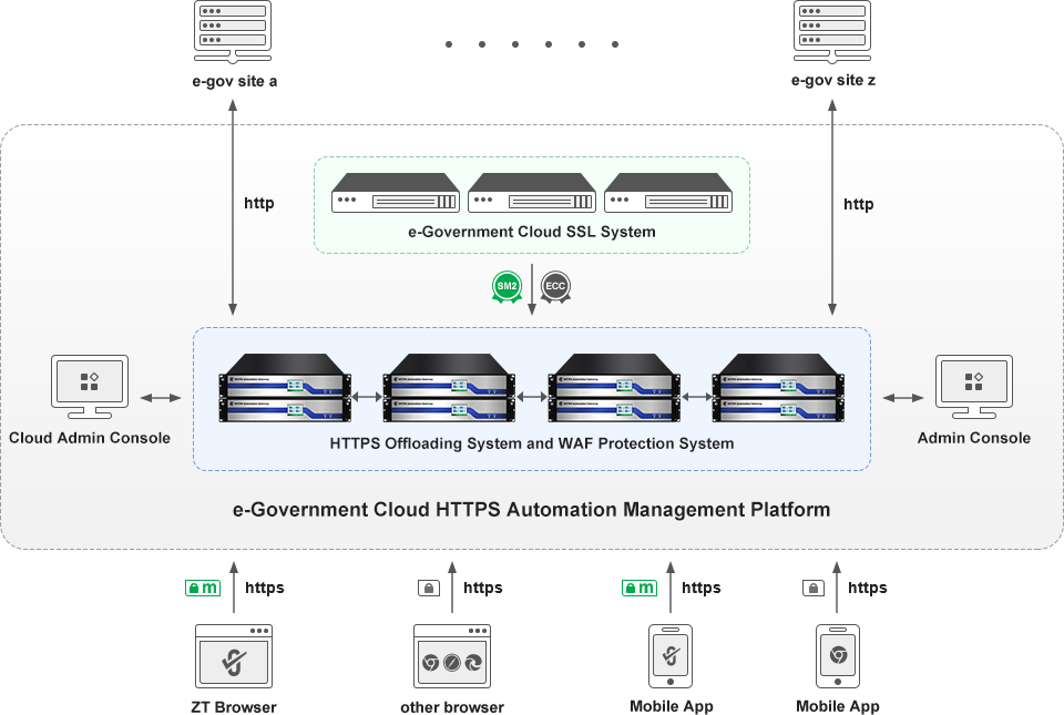 The e-Government Cloud HTTPS Automation Management Platform