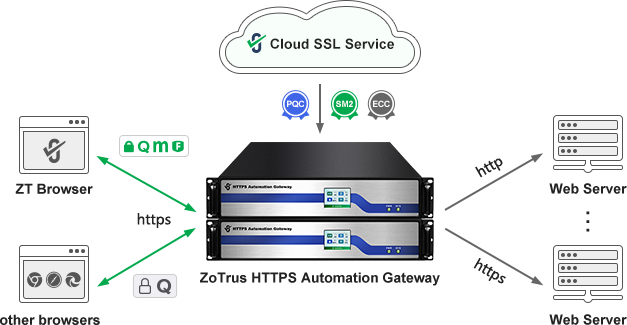 HTTPS Automation Gateway