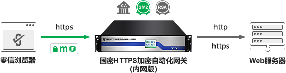零信国密HTTPS加密自动化网关