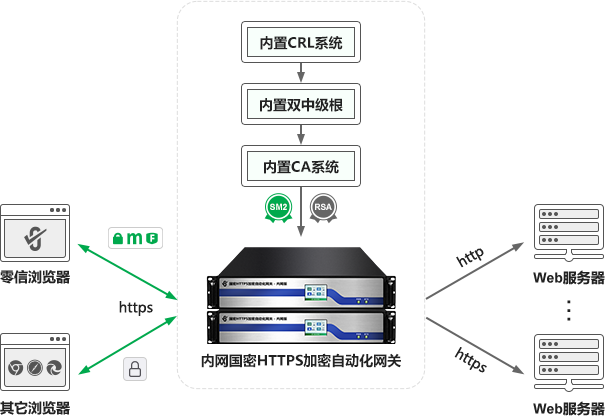零信国密HTTPS加密自动化网关