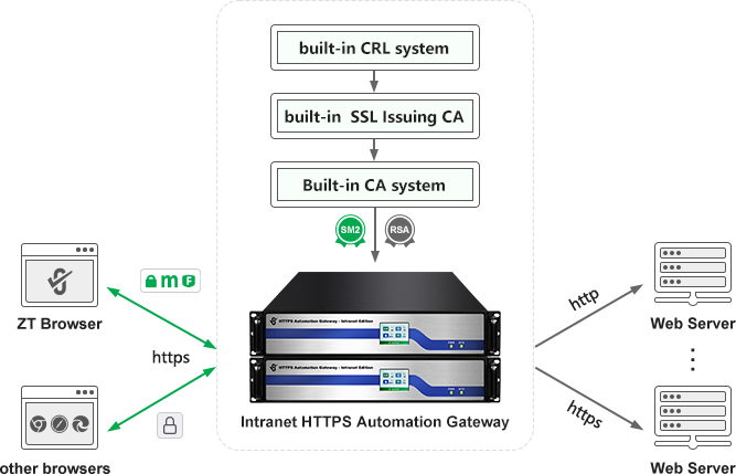 ZoTrus Intranet HTTPS Automation Gateway