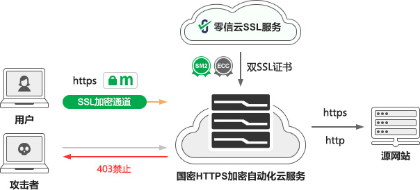 零信技术创新发布零信网站安全云服务