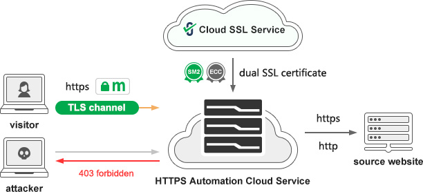 cloud WAF protection