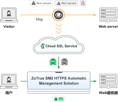Eliminate Not secure warning