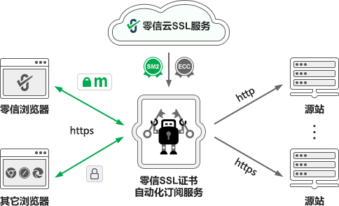 零信双算法SSL证书自动化订阅服务