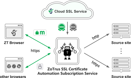 Eliminate Not secure warning
