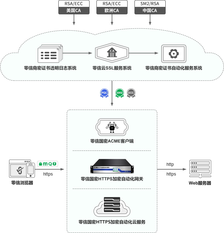 国密自动化证书管理生态