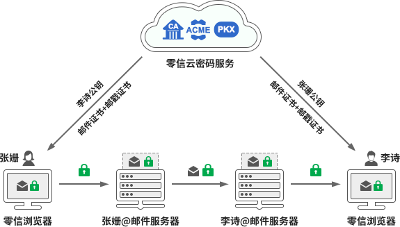 零信浏览器也是一个免费的加密邮件客户端软件