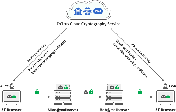 ZoTrus innovation solution