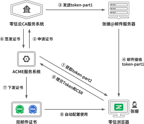 自动化邮件证书管理(AECM)，免费为用户配置双算法电子邮件证书