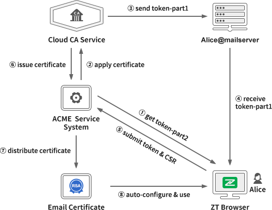 Automatic email certificate management (AECM) and configure dual-algorithm email certificates for users for free
