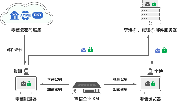 零信企业KM系统，本地部署，集中管理加密密钥