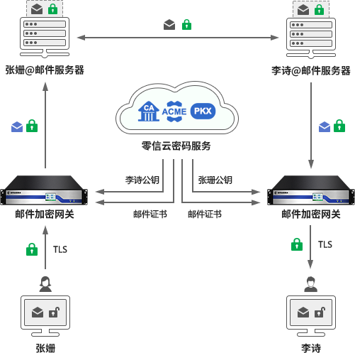 邮件加密自动化网关，微改造自动化实现电子邮件加密