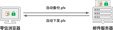 密钥管理自动化，自主管理密钥