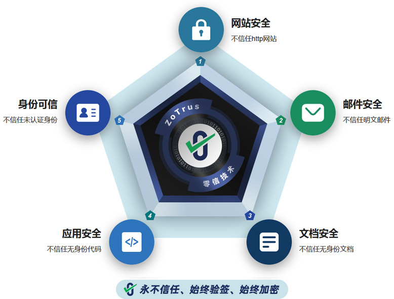 零信三大理念和六大原则