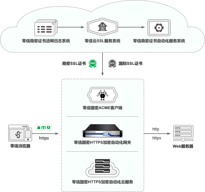 国密自动化证书管理生态