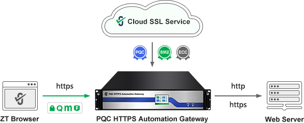 ZoTrus HTTPS Automation Gateway