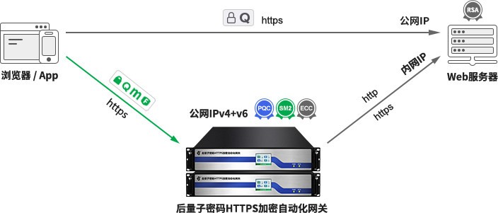 零信PQC网关的部署