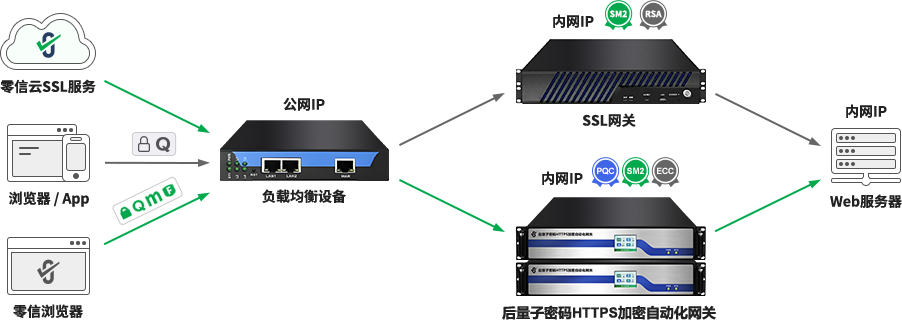 零信PQC网关的部署