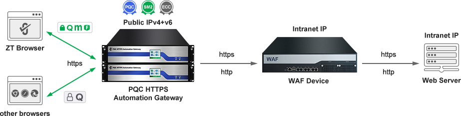 Gateway routing mode deployment