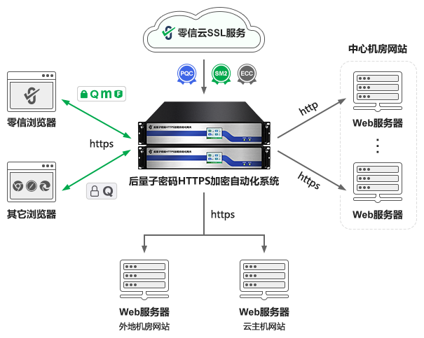 零信PQC网关的部署