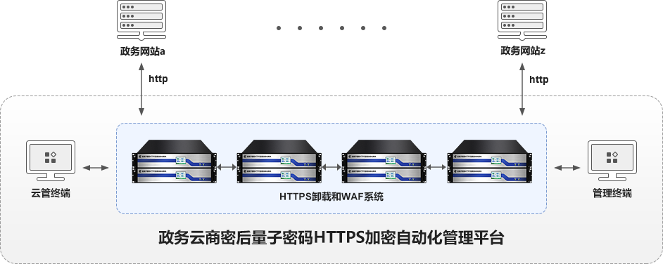 网关集群方式部署
