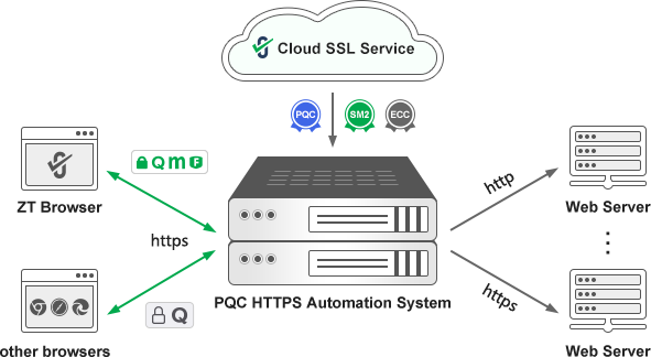 SM2 HTTPS Automation System