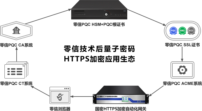 后量子密码HTTPS加密应用生态