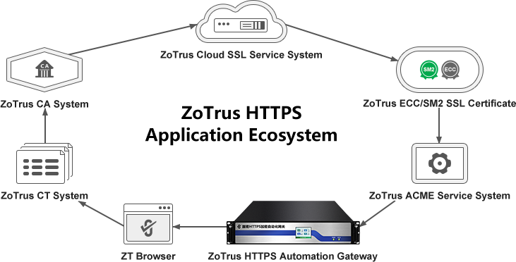 Post-Quantum Cryptography HTTPS Application Ecosystem