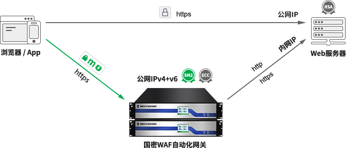 网关路由模式部署