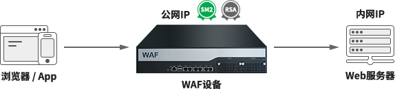 网关路由模式部署