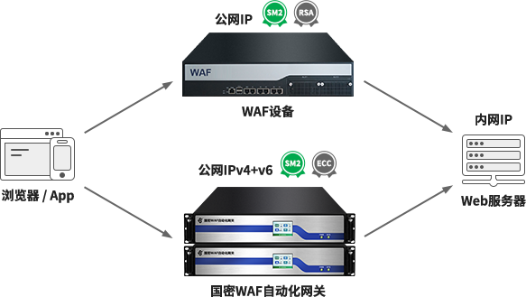 网关路由模式部署