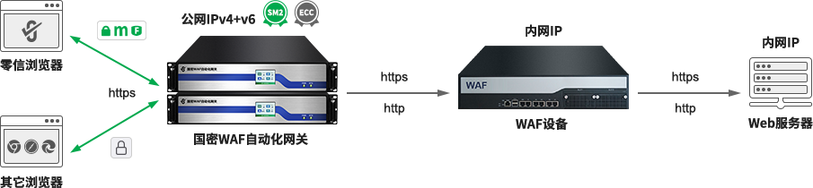 网关路由模式部署