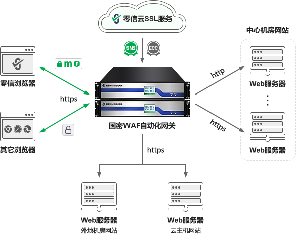 零信国密WAF自动化网关