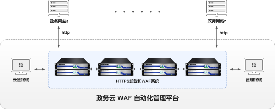 零信国密WAF自动化网关